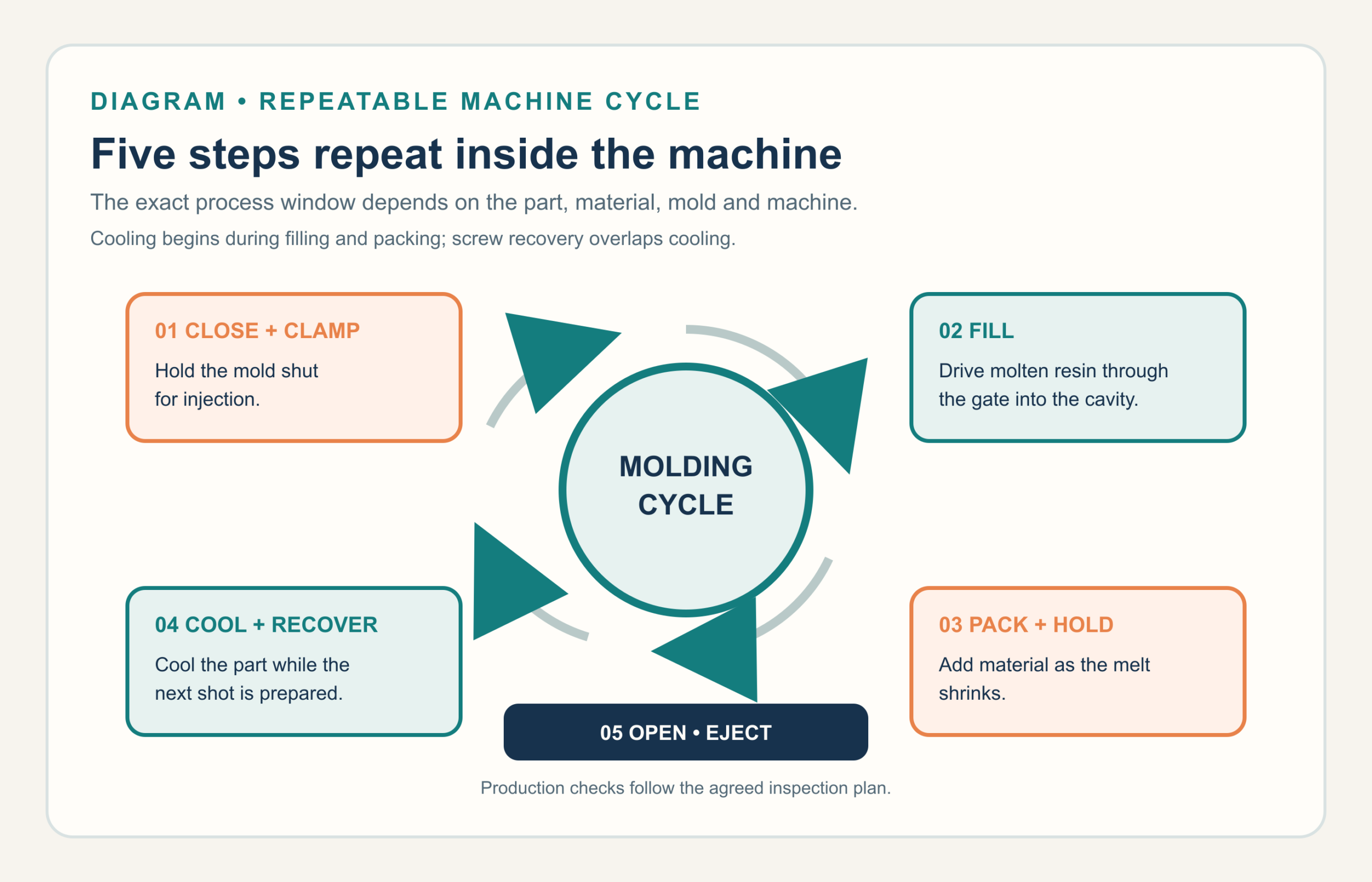 Five-step injection molding cycle: close and clamp, fill, pack and hold, cool and recover, then open and eject. Cooling begins during filling and packing.