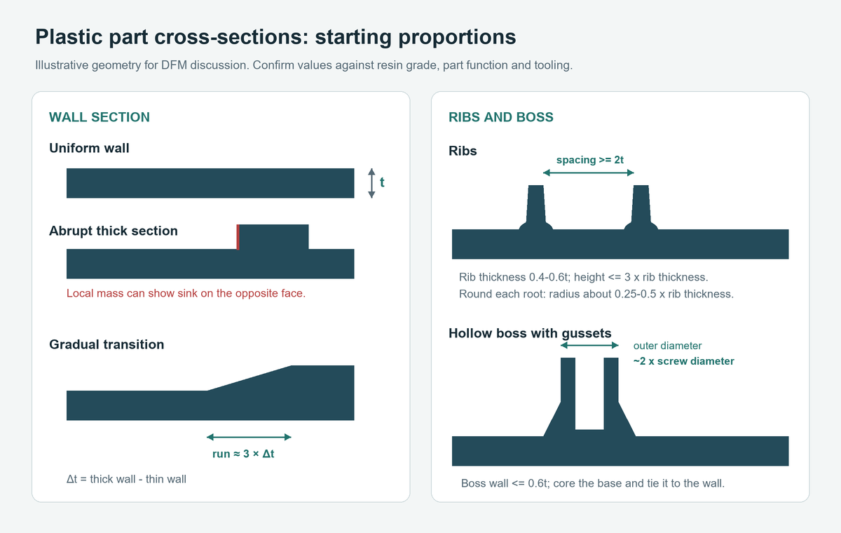 Cross sections comparing uniform wall, an abrupt thick section, a transition run of about three times the thickness difference, ribs and a cored screw boss.